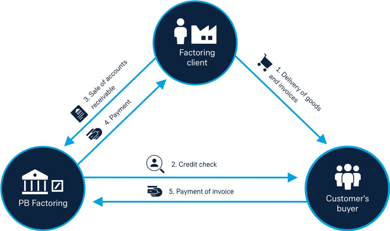Pbf-funktionsweise-grafik-inhouse-factoring.jpg