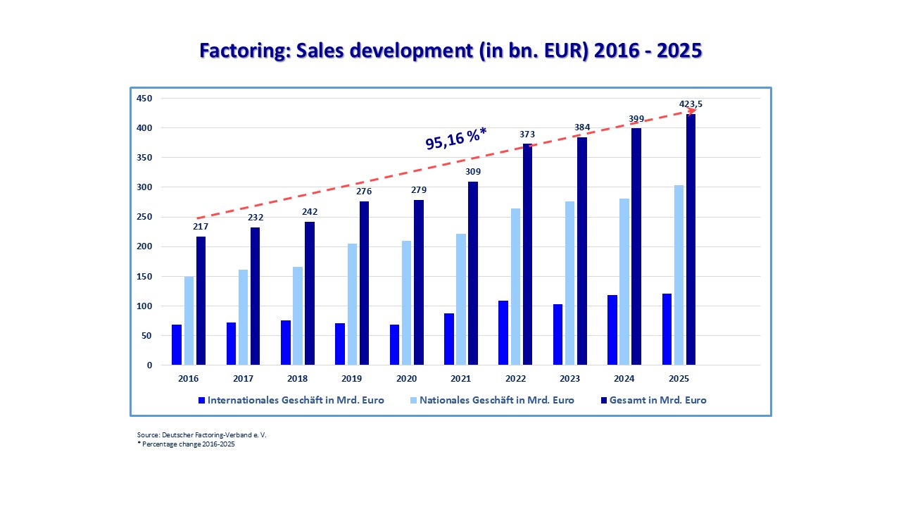 Factoring Sales Development 2016 2025