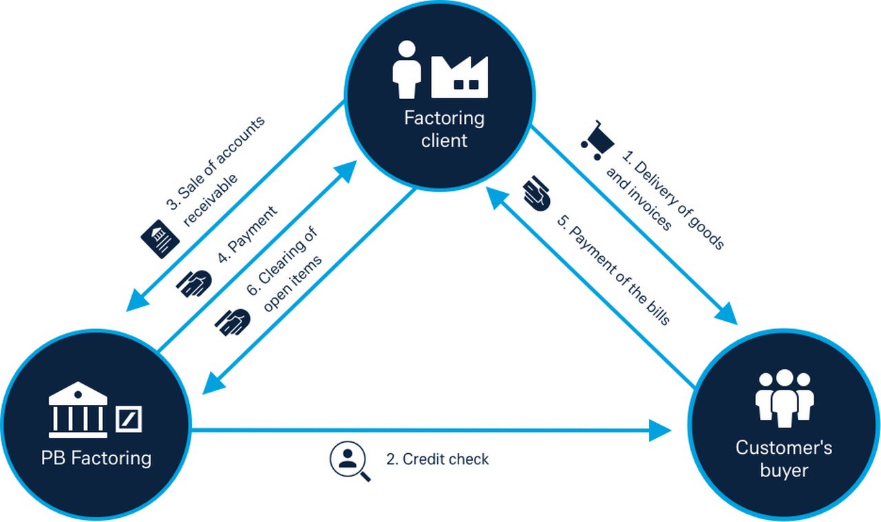 Pbf-funktionsweise-grafik-finanzfactoring.jpg