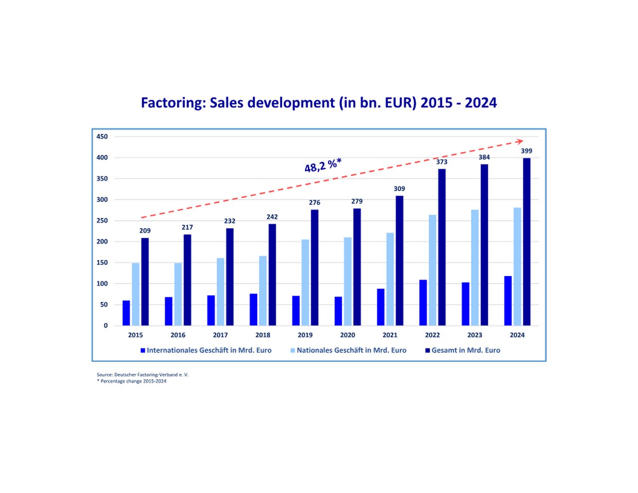 202505_Grafik Factoring 2024EN_1.png